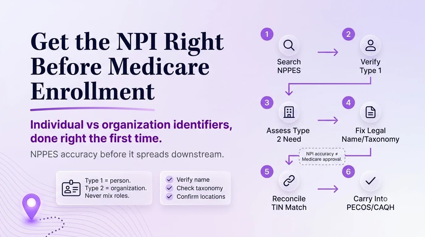 CMS-855B for a new group practice: organization side (entity, TIN, bank, ownership, locations, Type 2 NPI) and practitioner side (reassignment, individual NPI, signature) converging into group enrollment.