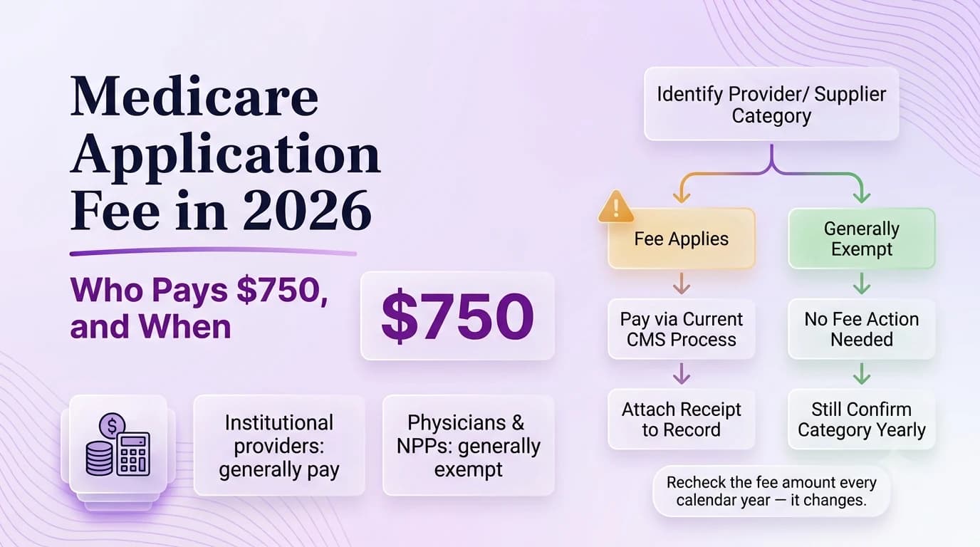 Medicare application fee in 2026 decision tree: $750 for institutional providers who owe the fee, generally exempt for physicians and non-physician practitioners, with steps for paying or confirming exemption.