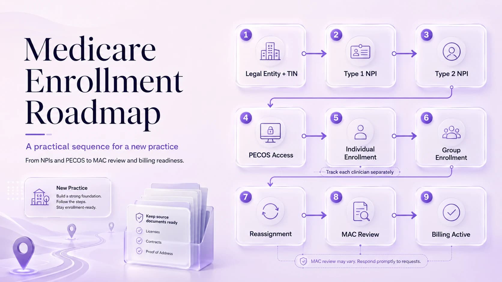 Medicare enrollment roadmap for a new practice, from legal entity and NPIs through PECOS, MAC review, and billing activation.