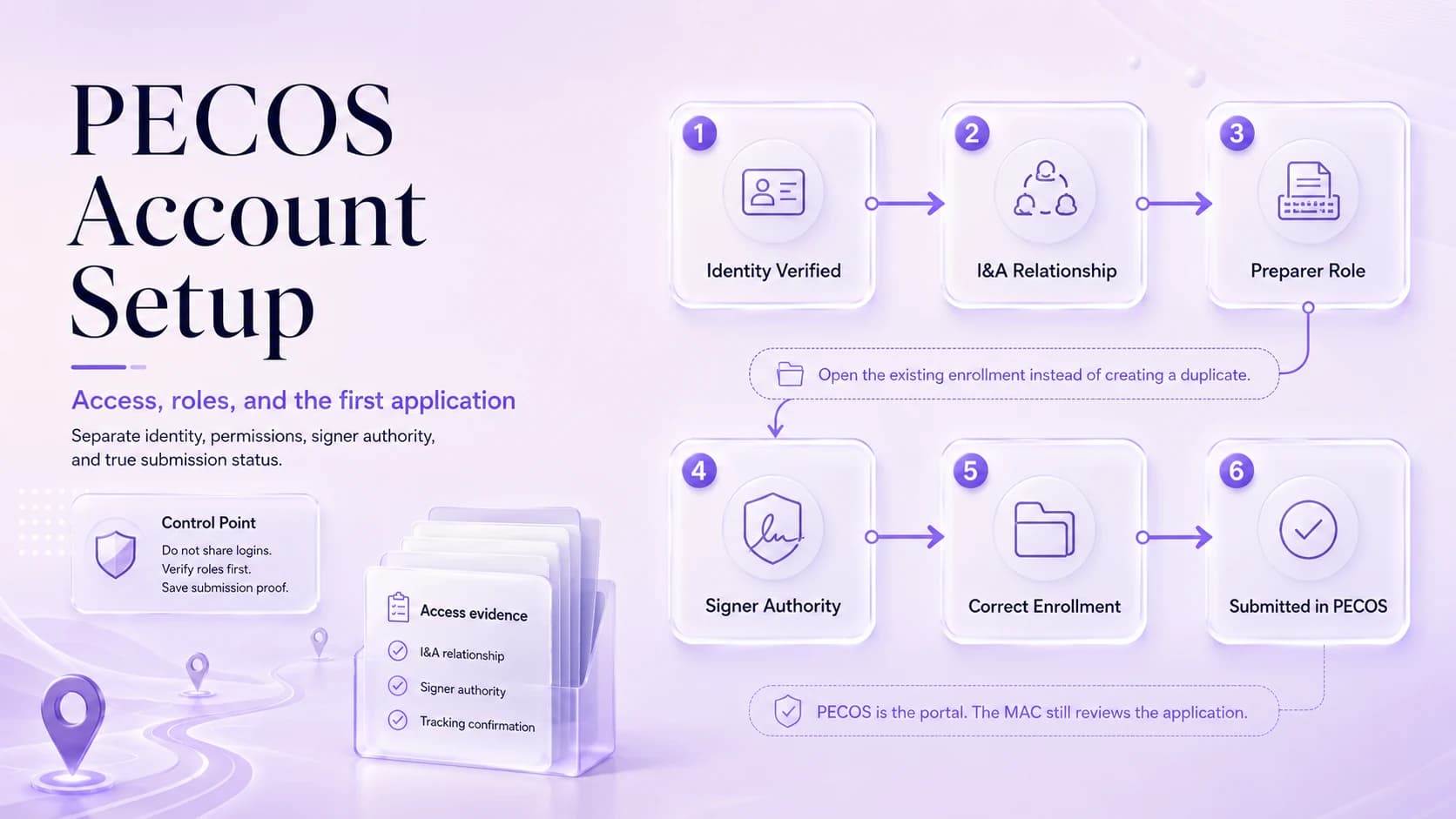 PECOS account setup workflow showing identity verification, I&A relationships, preparer role, signer authority, correct enrollment selection, and confirmed submission.